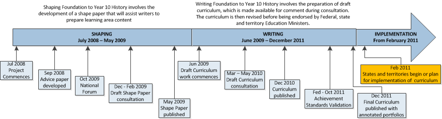 History Development Timeline ACARA History Development Timeline