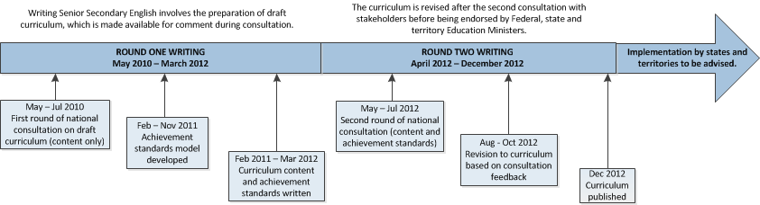 acara senior secondary english development timeline senior secondary english development timeline