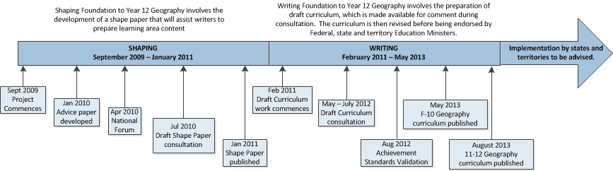 Timeline_Geography ACARA Timeline_Geography