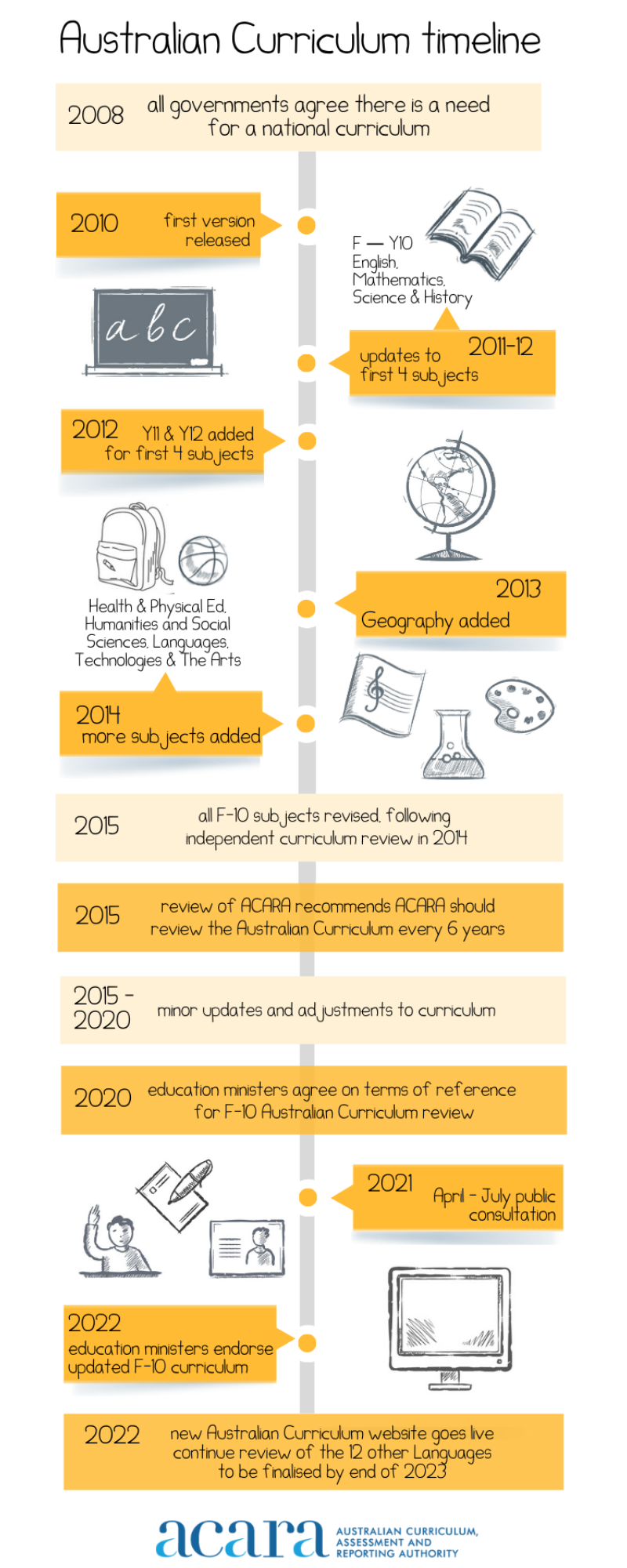 Timeline of Australian Curriculum development