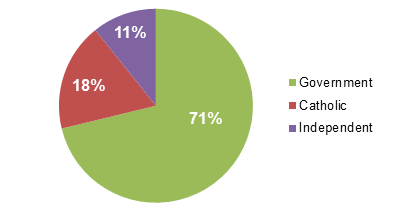 Figure_3.1_Proportion_of_schools_by_sector_Australia_2011 Figure 3.1_Proportion_of_schools_by_sector_Australia_2011