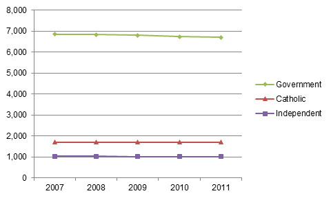 Figure_3.2_Number_of_schools_by_sector_Australia Figure 3.2_Number_of_schools_by_sector_Australia