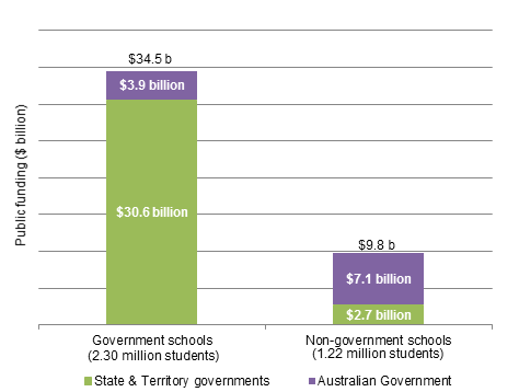 ACARA - An Overview of government funding of schools in 2011