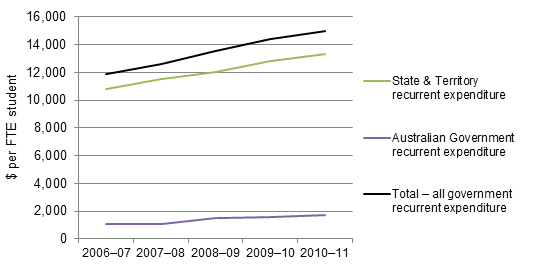 Figure_8.5_Australian_State_and_Territory_government_recurrent_expenditure_per_student Figure 8.5_Australian_State_and_Territory_government_recurrent_expenditure_per_student